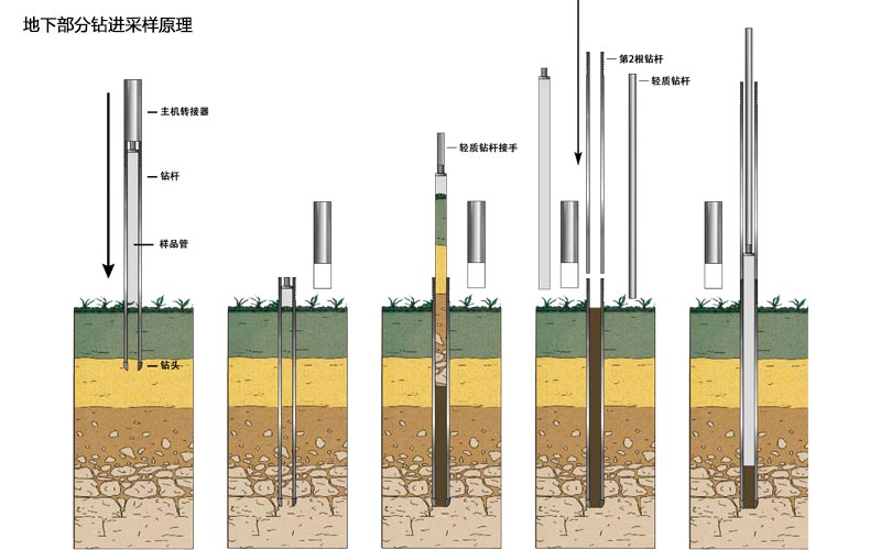 犀牛钻机地下部分采样原理.jpg